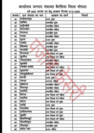 MP Sarpanch Election Reservation Seat List | ग्राम पंचायत चुनाव आरक्षण सूची मध्यप्रदेश 2022